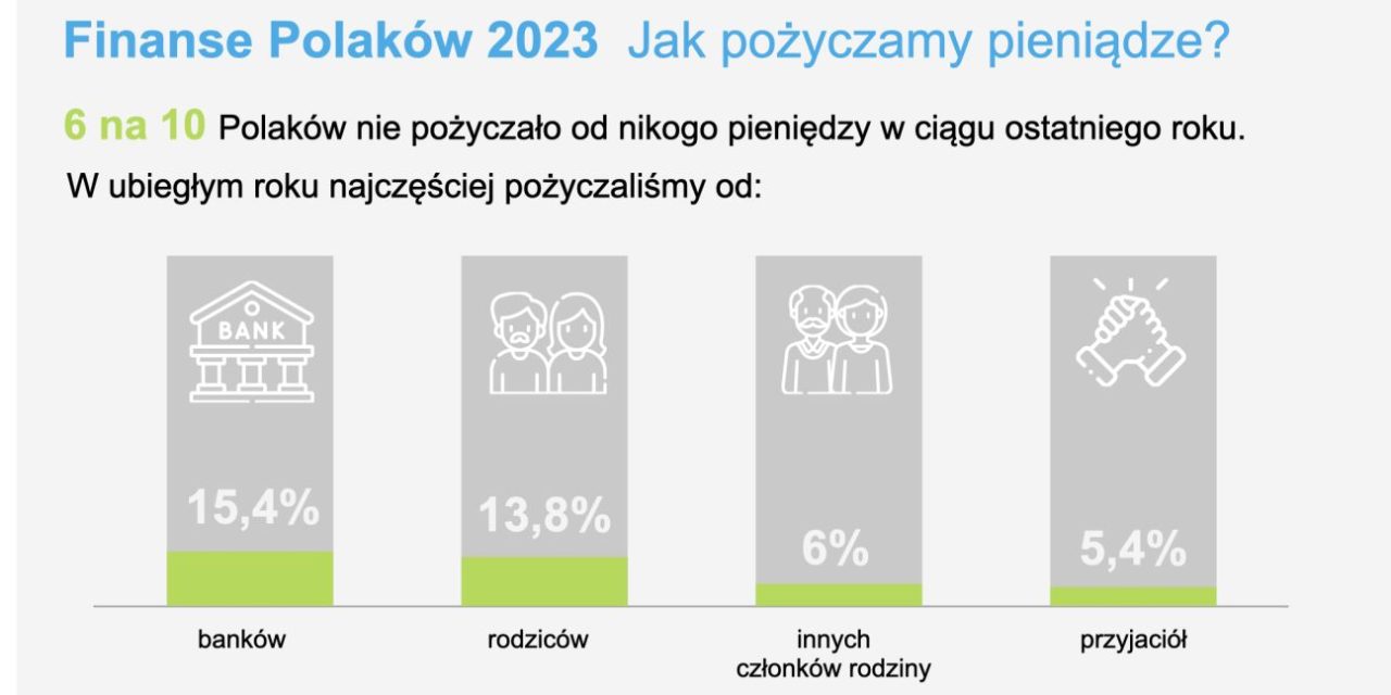 Całkowity koszt kredytu lub pożyczki jest dla Polaków najważniejszy podczas podejmowania decyzji o zadłużeniu